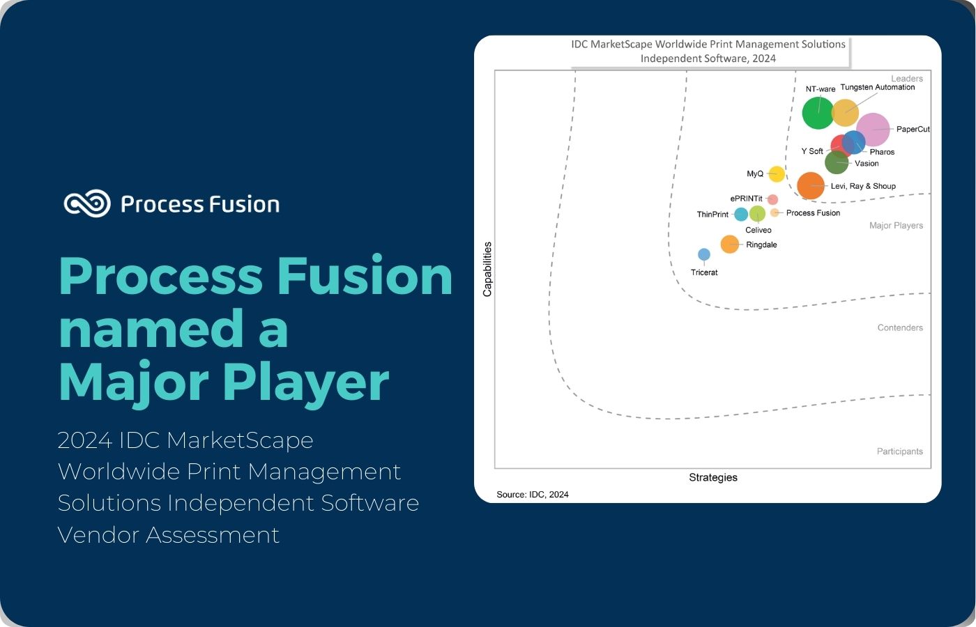 Process Fusion Named Major Player in 2024 IDC MarketScape for Print Management Solutions